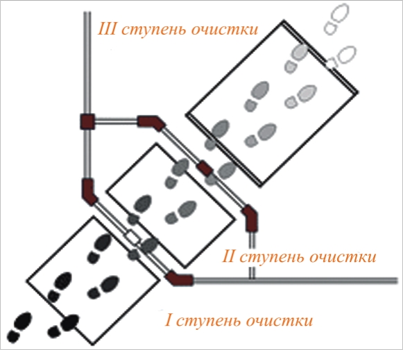 Грязезащитные покрытия Три ступени защиты от уличной грязи
