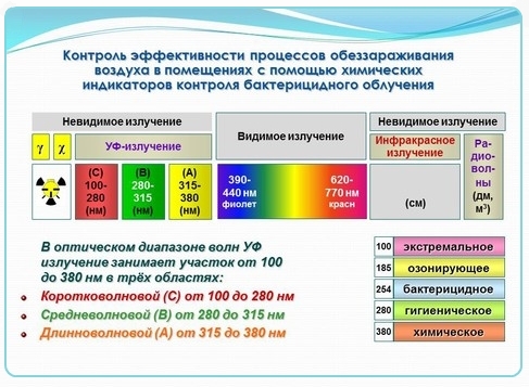 Таблица спектра светового излучения Таблица спекральной линии бактерицидного излучения